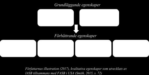 företag när de redovisar något som inte är utvecklat i en standard (Smith et al., 2015, s. 72). Nedan kommer vi att gå in mer noggrant på de olika egenskaperna och förklara dessa.