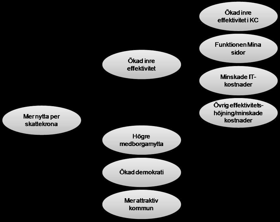 Rapport 1.0 46 av 52 De olika nyttorna kan sorteras upp i följande grupper: Figur 20 Identifierade nyttor. I samtliga fall uppstår nyttorna tack vare införande av en ärendeknutpunkt. 9.