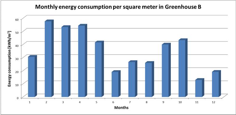 Energiåtgång Svenska växthus Uppmätt för företag med tomatodling Ca 42 kwh/ m 2