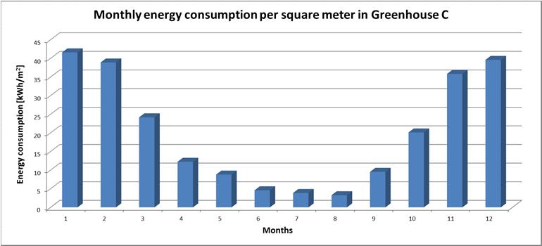 Energiåtgång Svenska växthus Uppmätt för företag med odling av prydnadsväxter och