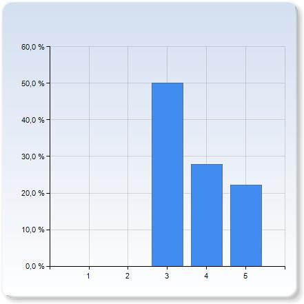 4,1 0,5 övningstillfällena?