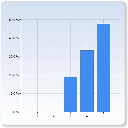 essäuppgiften? essäuppgiften? 3 1 (4,8%) 4 11 (52,4%) 5 9 (42,9%) essäuppgiften?