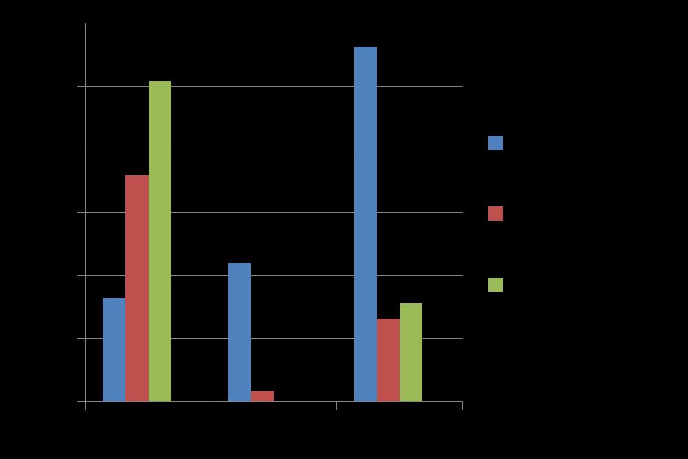 Figur 6 Illutstration av förhållanden mellan behov och potential för regional biomassa i Kalmar, Potentialen beskriven i diagrammet ovan baseras sig endast på den regionala biomassan.