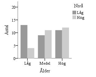 Figur 16. Stapeldiagram - Ålder & Nivå. Figur 17. Stapeldiagram - Ålder & Granskad.