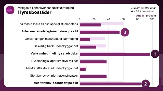 Vilka konsekvenser får det här för den egna verksamheten? Av de nio konsekvenser som fanns att välja på har störst andel på bolaget, 97 procent, valt Verksamhet i helt nya stadsdelar.