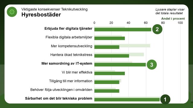 Vilka konsekvenser får det här för den egna verksamheten? Av de nio konsekvenser som fanns att välja på har störst andel på bolaget, 75 procent, valt Sårbarhet om det blir tekniska problem.