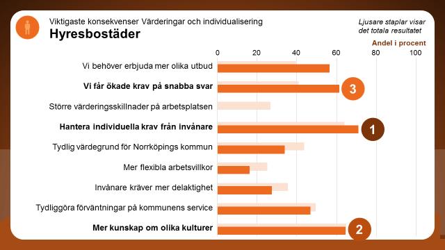 Vilka konsekvenser får det här för den egna verksamheten? Av de nio konsekvenser som fanns att välja på har störst andel på bolaget, 71 procent, valt Hantera individuella krav från invånare.