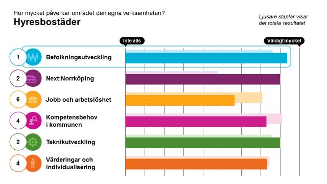 Övergripande resultat, alla områden I den första frågan i workshoppen fick vi ange hur stor påverkan områdena har på den egna verksamheten, på en skala från 1 till 10.