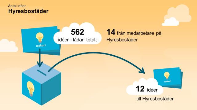 Idéer Medarbetarna på Hyresbostäder lämnade tillsammans 14 idéer i idélådan.