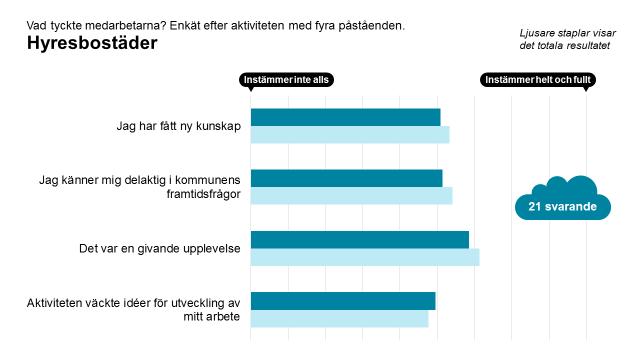 Vad tyckte medarbetarna om aktiviteten?