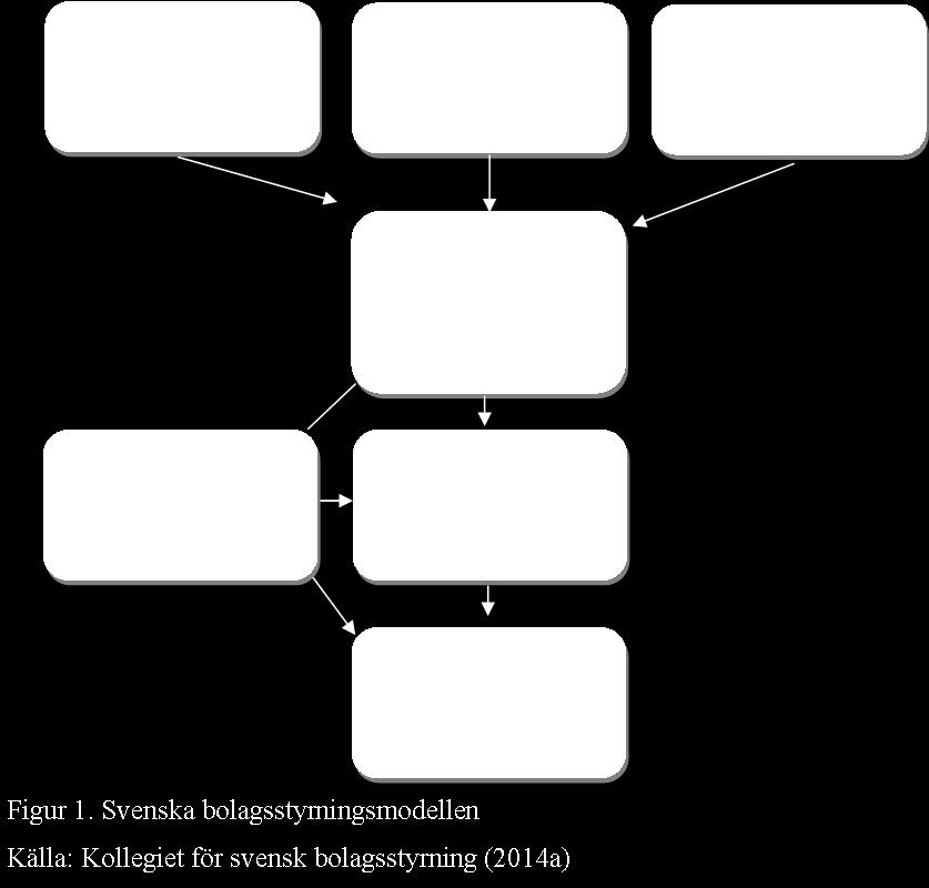 1.2 Problemdiskussion Allt eftersom företagen växer, lämnar oftast ägaren sin aktiva roll i företaget för att istället låta en företagsledare driva verksamheten vidare.