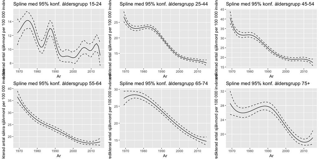 där I 1 ˆα, ˆβ är den inverterade Fisher informationsmatrisen, ξ u är övregräns och ξ l är undregräns.