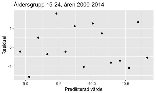 per 100 000 invånare, j = 1, 2,..., 15. Den linjära modellen kan formuleras W j = α + β(x j x) + ɛ j, där j = 1, 2,...15, x j = 2000, 2001,...2014 och x är 2007.