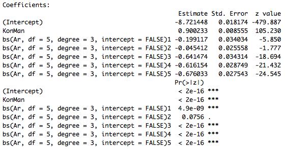 Tabell 5: AIC B-spline för hela befolkning Åldersgruppen AIC 15-24 385.04 25-44 442.11 45-54 409.21 55-64 406.09 65-74 379.99 75+ 377.