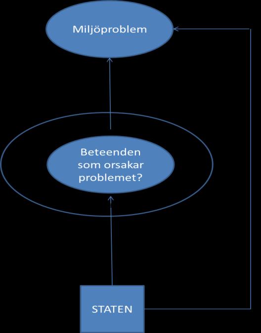 Del I: En mer effektiv styrning mot miljömålen - för myndigheter med ansvar för att uppnå miljökvalitetsmålen Arbetet för att uppnå miljökvalitetsmålen och generationsmålet fördelas mellan