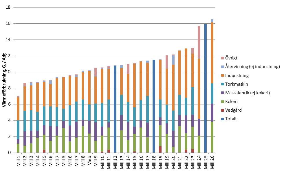 Värmeförbrukning sulfatpappersmassa, jämförelse 26 bruk Villkor 25, NV grundat på: Bef indunstning, 100% pappersmassa 15,6 GJ/ADt Villkor 25, NV grundat på: Ny indunstning, 100% pappersmassa 13,8