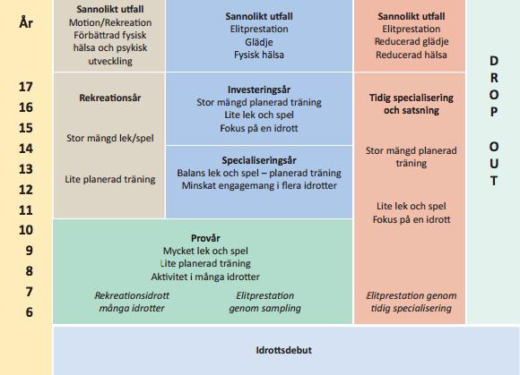 Figur 1. The Developmental Model of Sport Participation (Côte & Fraser-Thomas, 2007). 3.