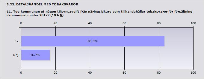 3.21. DETALJHANDEL MED TOBAKSVAROR 10.1 Enligt kommunens bedömning, ungefär hur många av dessa egenkontrollprogram fyller sitt syfte? (Dvs.