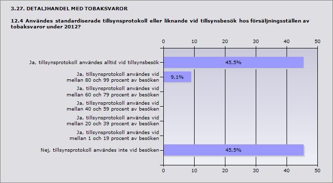 3.25. DETALJHANDEL MED TOBAKSVAROR 12.