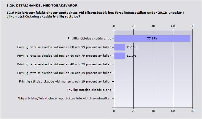 Procent Frivillig rättelse skedde alltid 77,8% 7 Frivillig rättelse skedde vid mellan 80 och 99 procent av fallen 11,1% 1 Frivillig rättelse skedde vid mellan 60 och 79 procent av fallen 11,1% 1