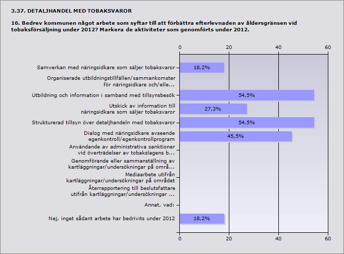 3.35. DETALJHANDEL MED TOBAKSVAROR 14.1. Hur bedömer kommunen att samverkan med polisen fungerade på detta område under 2012?