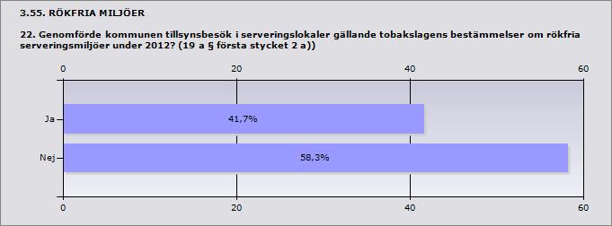 Procent Ja 41,7% 5 Nej 58,3% 7 Borgholm Kalmar Mörbylånga Oskarshamn Västervik Om nej uppge orsak: Ej prioriterat Inga klagomål inkom under året.