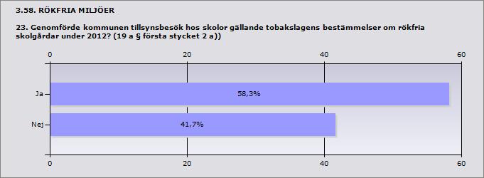 Procent Ja 58,3% 7 Nej 41,7% 5 Högsby Västervik Vimmerby Om nej ange orsak: skolan sköter detta Inte prioriterat Fortfarande inte helt klart vilken nämnd som ska ha tillsynsansvaret över rökfria