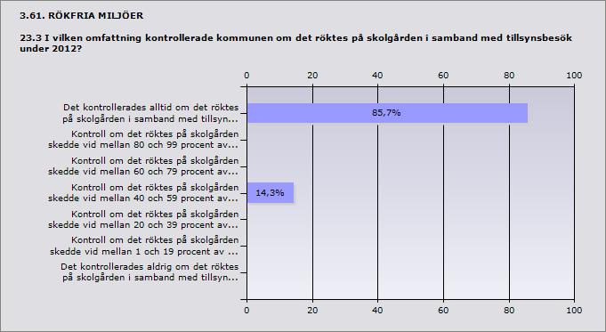 Procent Det kontrollerades alltid om det röktes på skolgården i samband med 85,7% 6 tillsynsbesök Kontroll om det röktes på skolgården skedde vid mellan 40 och 59 procent av