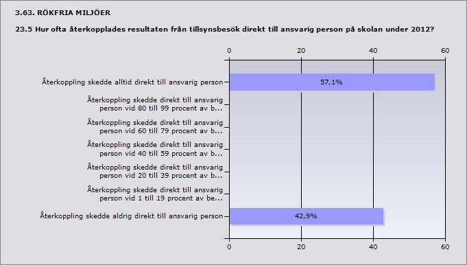 Procent Återkoppling skedde alltid direkt till ansvarig person 57,1% 4 Återkoppling skedde aldrig