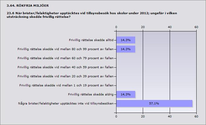 Frivillig rättelse skedde vid mellan 80 och 99 procent av fallen 14,3% 1 Frivillig rättelse