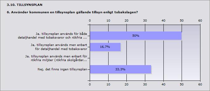 Borgholm Högsby Kalmar Mönsterås Oskarshamn Västervik Kommentar: Har blivit mkt bättre. Vi har inte haft någon kontakt i frågorna Bra informationsdag om skolgårdar.