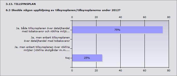 Procent Ja, både tillsynsplanen över detaljhandel me