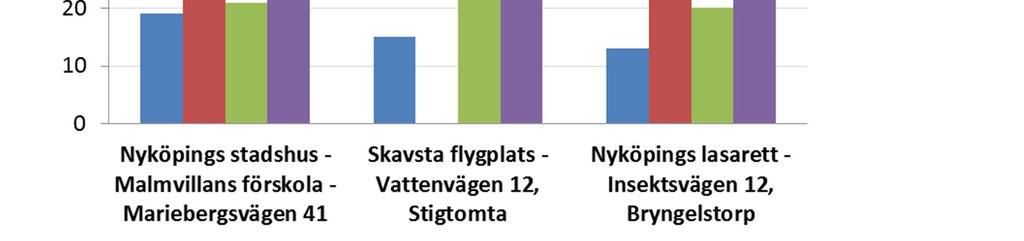 Restidsrelationer För att jämföra restiderna mellan de olika färdslagen har tre reserelationer inom Nyköpings kommun valts ut. Observera att urvalet inte på något sätt är statistiskt representativt.