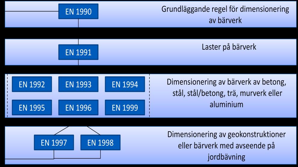 Figur 1 Indelning av eurokoder.