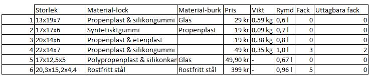 Människorna Matlådan kommer att förtäras ur, värmas i mikro och ugn samt klara maskindisk, den ska även gå att frysa.