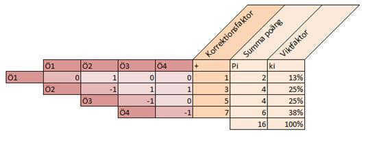 Summa lodrätt blir sedan negativ och adderas in i vågräta raden tillsammans med korrektionsfaktorn som Pi. Viktfaktorn som är skapad från Pi av ΣPi läggs sedan in i förslagsuteslutningsmatrisen.