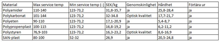 . Färdiga och unika enheter I tabell nedan visas de komponenter som matlådan kommer att bestå av och vilka delar som är utformad efter en standard och vilka som är unikt gjorda och som då ska