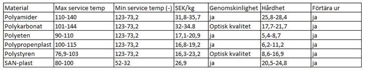 . Färdiga och unika enheter I tabell nedan visas de komponenter som matlådan kommer att bestå av och vilka delar som är utformad efter en standard och vilka som är unikt gjorda och som då ska