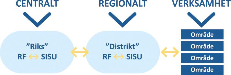 Beskrivning av DF och SISU-distriktens basverksamhet Distriktsidrottsförbund (DF) och SISU Idrottsutbildarnas distrikt (SISU-d) utgör tillsammans och var för sig Riksidrottsförbundets och