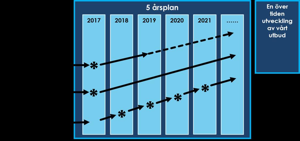 Sida 11 Verksamhetsplan 2018 Utbildning har genom den Södra Regionala utbildningsgruppen, som leds av Scouterna Folkhögskola, en stor bredd av utbildningar i sin utbildningskatalog.