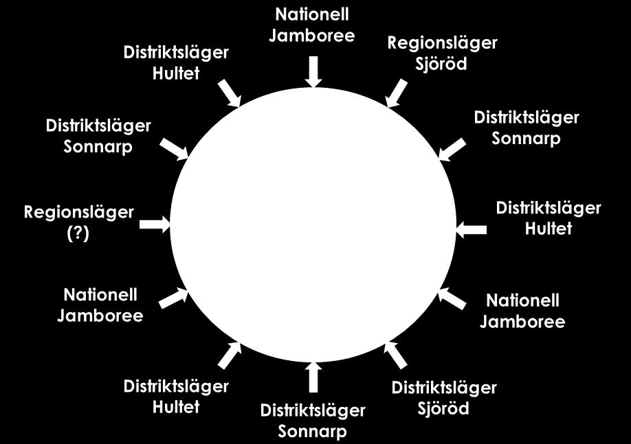 Sida 8 Verksamhetsplan 2018 Distriktets långsiktiga mål En väg mot scouternas vision och strategi. Styrelsens arbetar målmedvetet med långsiktiga verksamhetsmål.