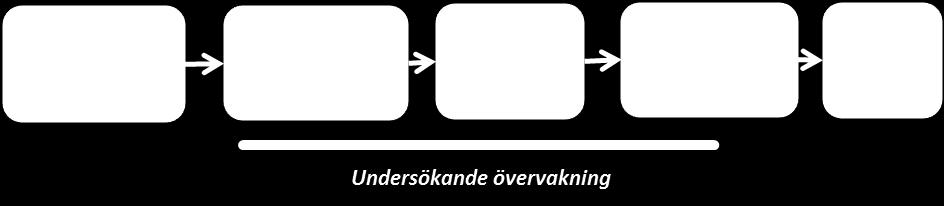 Det är tillsynsmyndigheten som har ansvar för genomförandet av den undersökande övervakningen i enlighet med 26 kap MB, antingen genom egna undersökningar eller genom att ålägga