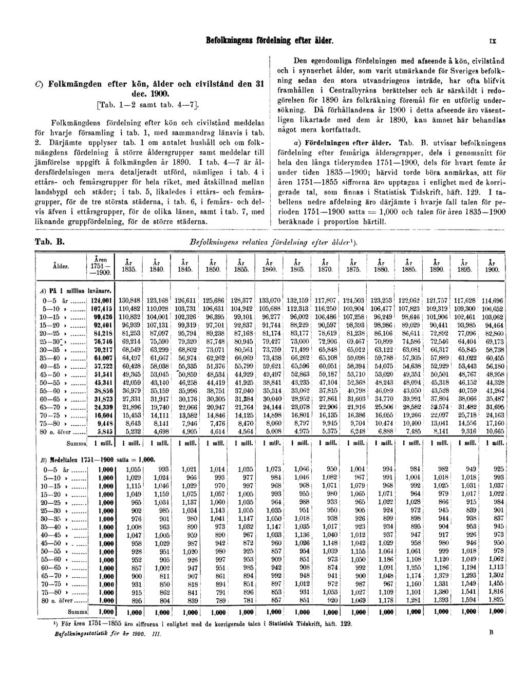 Befolkningens fördelning efter ålder. IX C) Folkmängden efter kön, ålder och civilstånd den 31 dec. 1900. [Tab. 1 2 samt tab. 4 7].