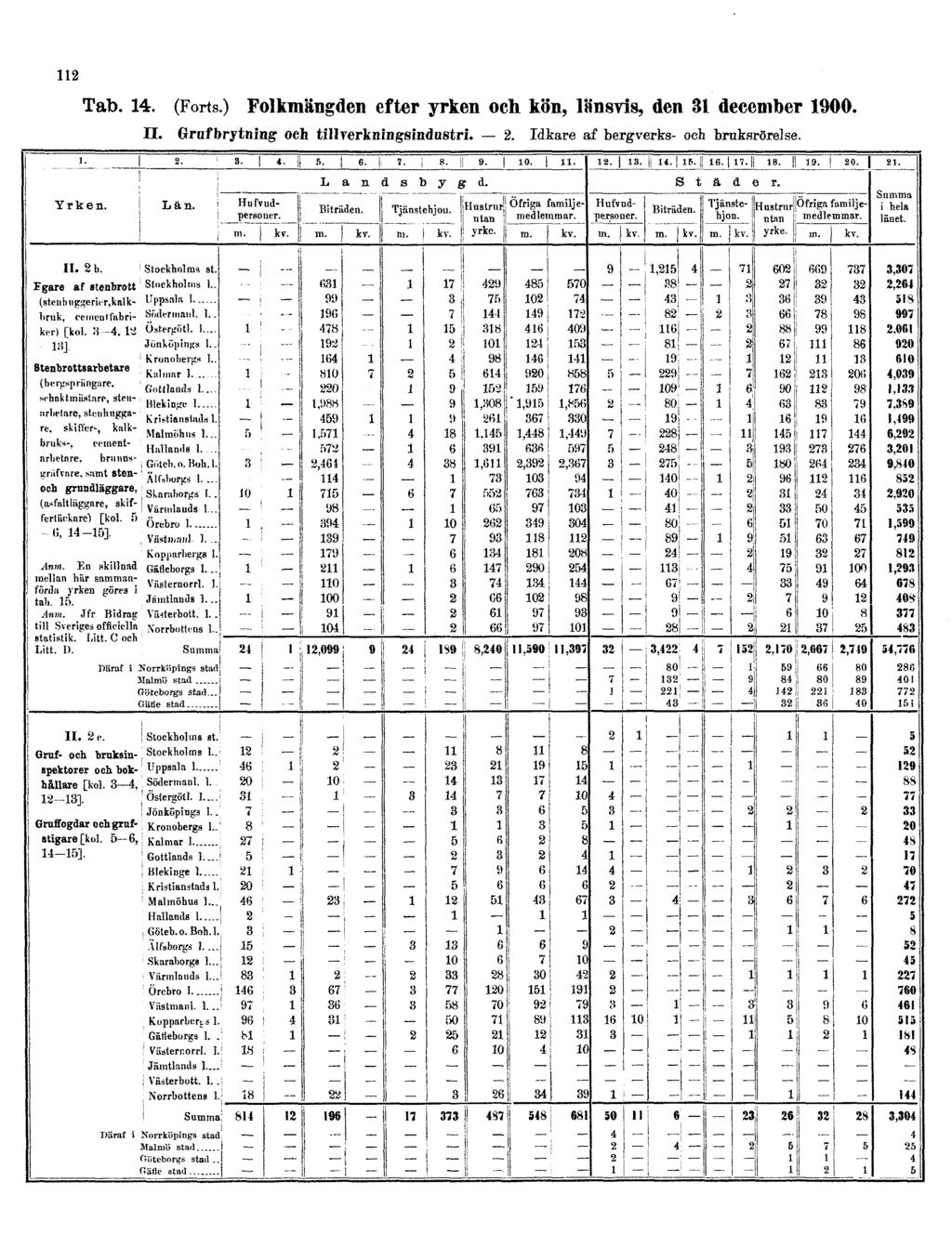 112 Tab. 14. (Forts.) Folkmängden efter yrken och kön, länsvis, den 31 december 1900.