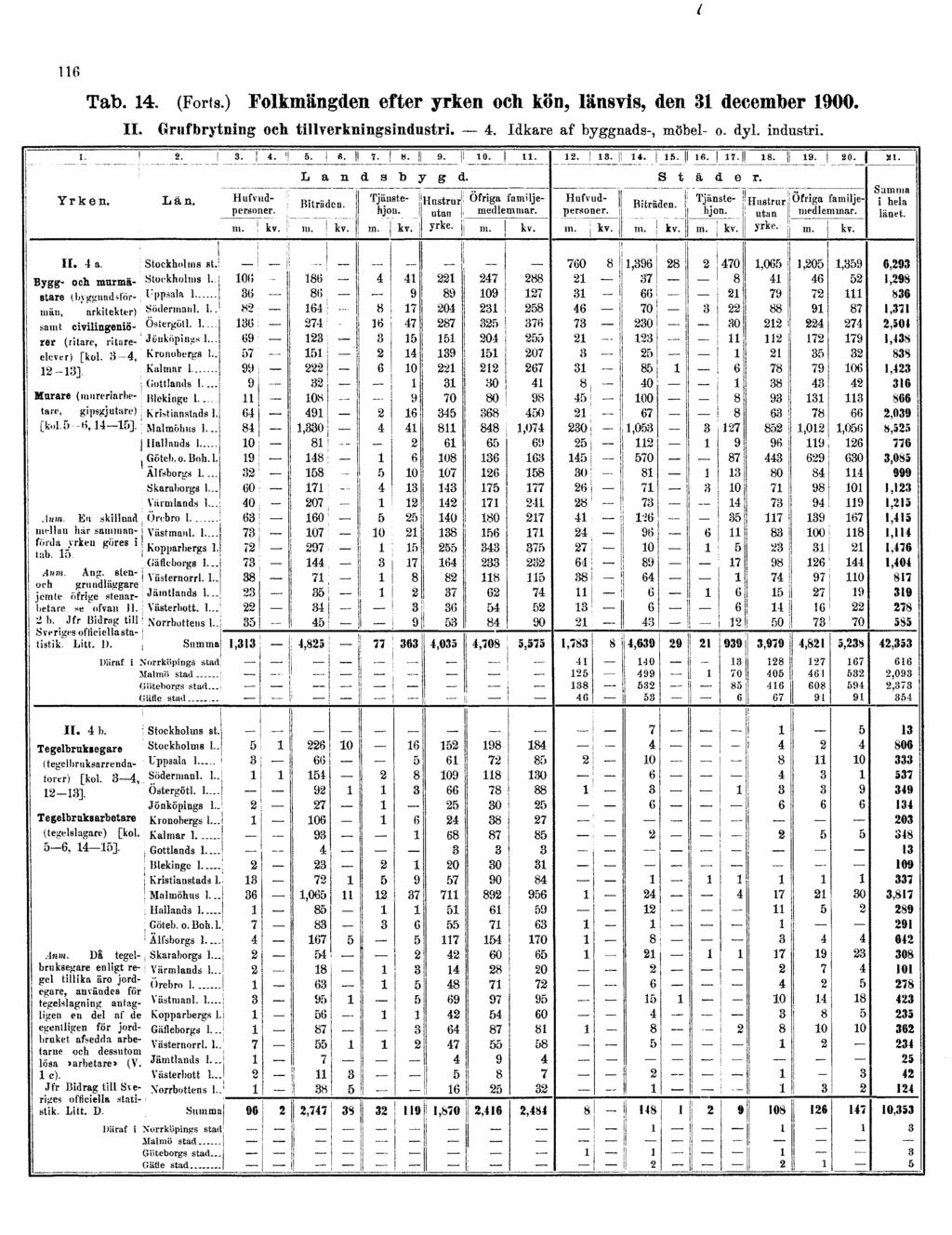 116 Tab. 14. (Forts.) Folkmängden efter yrken och kön, länsvis, den 31 december 1900. II.