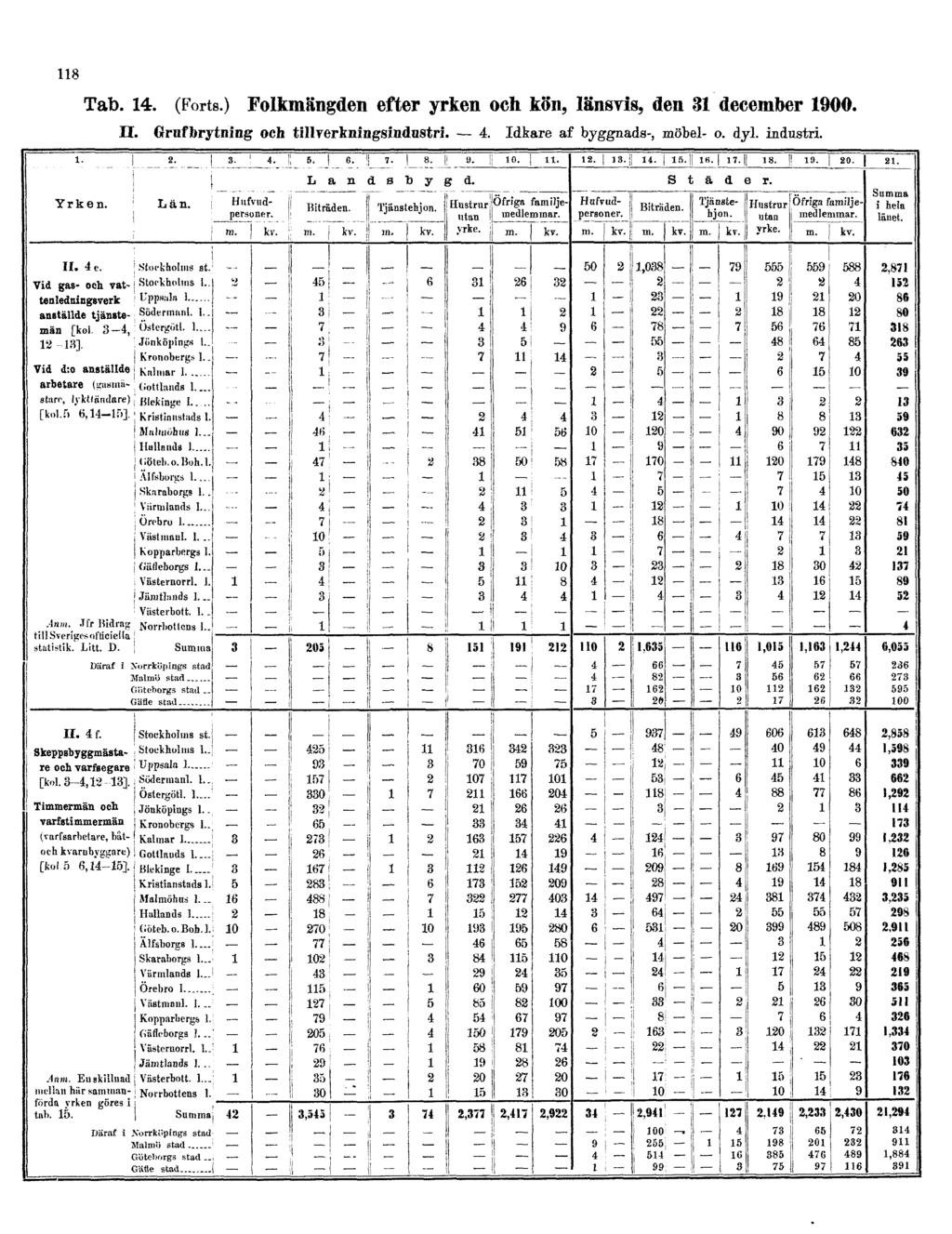 118 Tab. 14. (Forts.) Folkmängden efter yrken och kön, länsvis, den 31 december 1900. II.