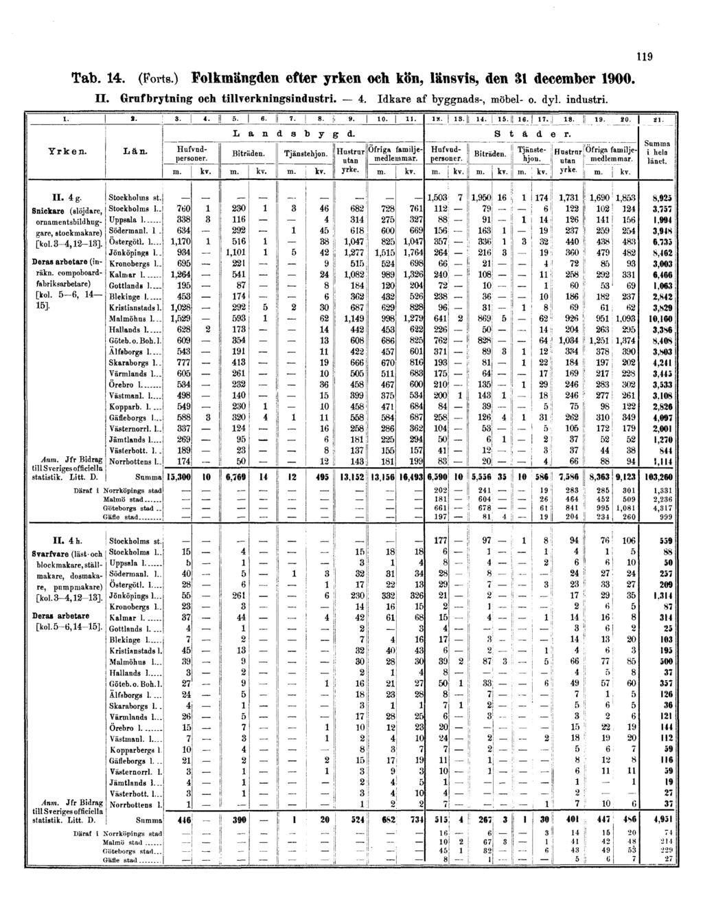 119 Tab. 14. (Forts.) Folkmängden efter yrken och kön, länsvis, den 31 december 1900. II.