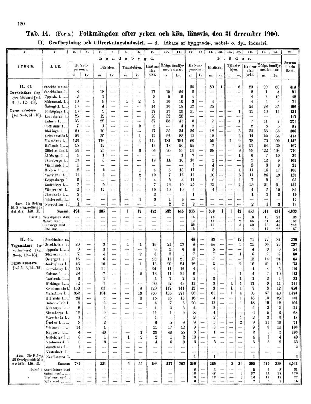 120 Tab. 14. (Forts.) Folkmängden efter yrken och kön, länsvis, den 31 december 1900. II.