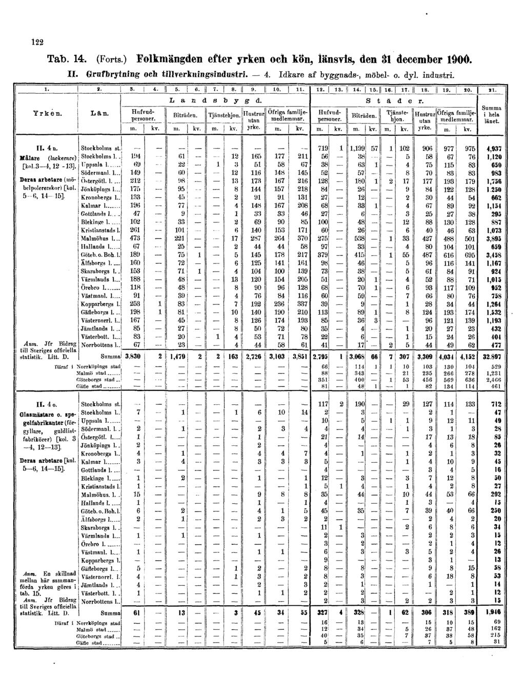 122 Tab. 14. (Forts.) Folkmängden efter yrken och kön, länsvis, den 31 december 1900. II.