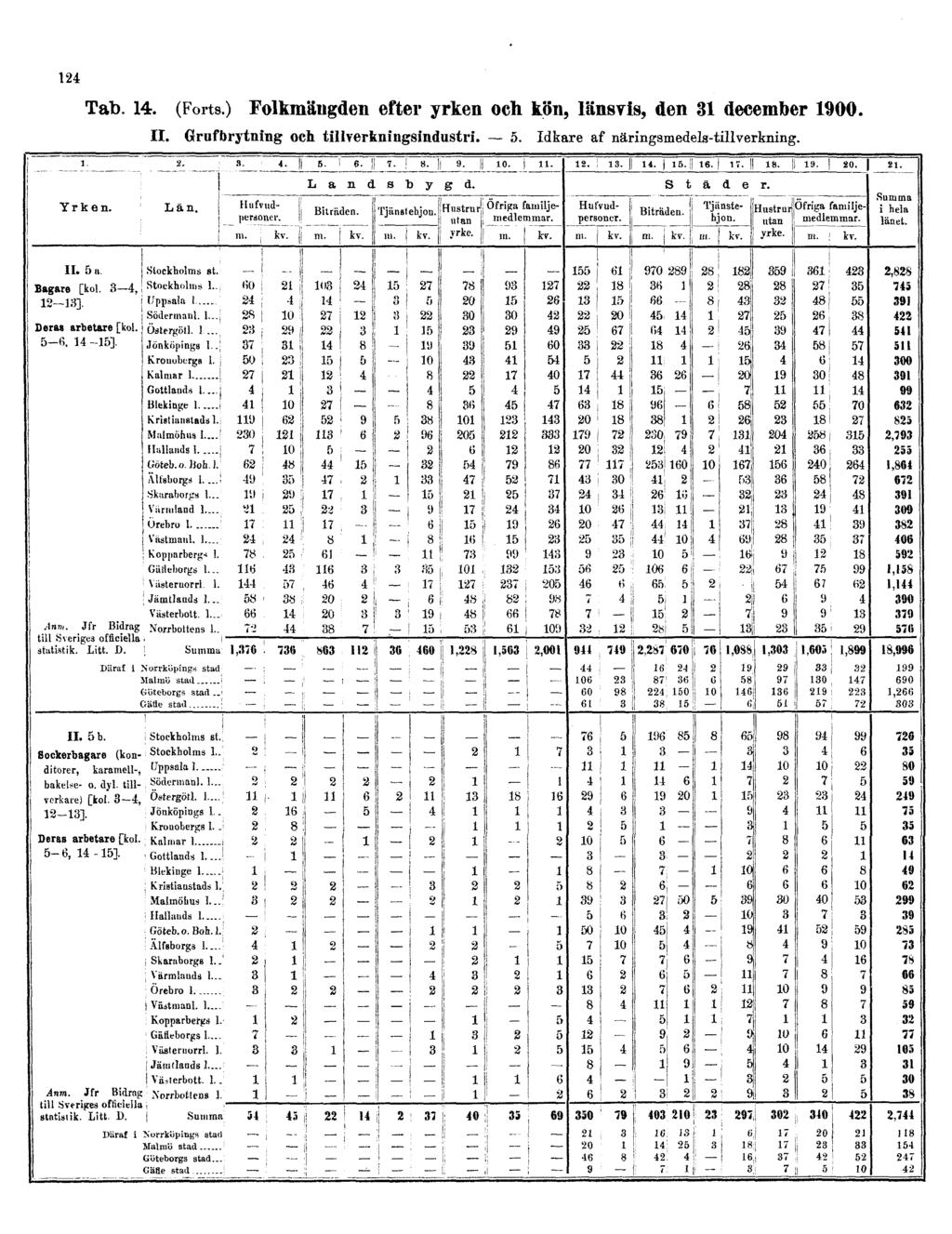 124 Tab. 14. (Forts.) Folkmängden efter yrken och kön, länsvis, den 31 december 1900.